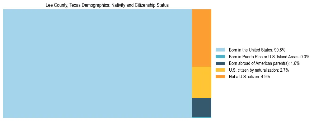 Treemap showing the population distribution by nativity and citizenship status in Lee County, Texas based on U.S. Census data.