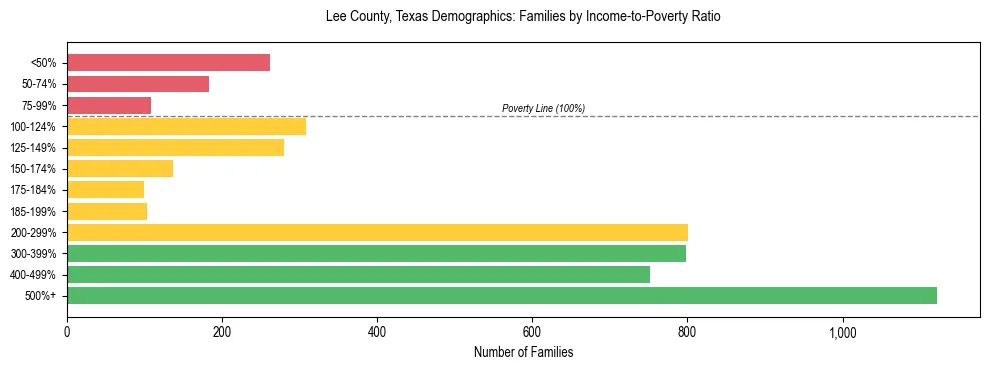 Bar chart showing family distribution by income-to-poverty ratio in Lee County, Texas, based on 2023 ACS data.