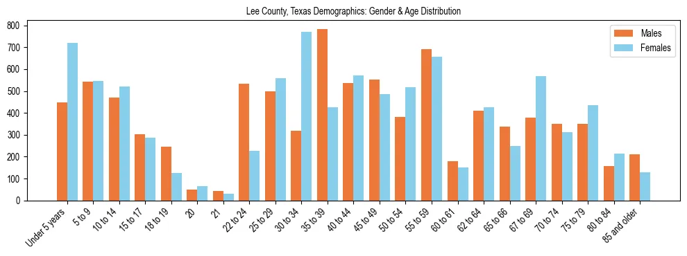 Bar chart showing the population distribution of Lee County, Texas by age group and gender, based on 2023 ACS data.