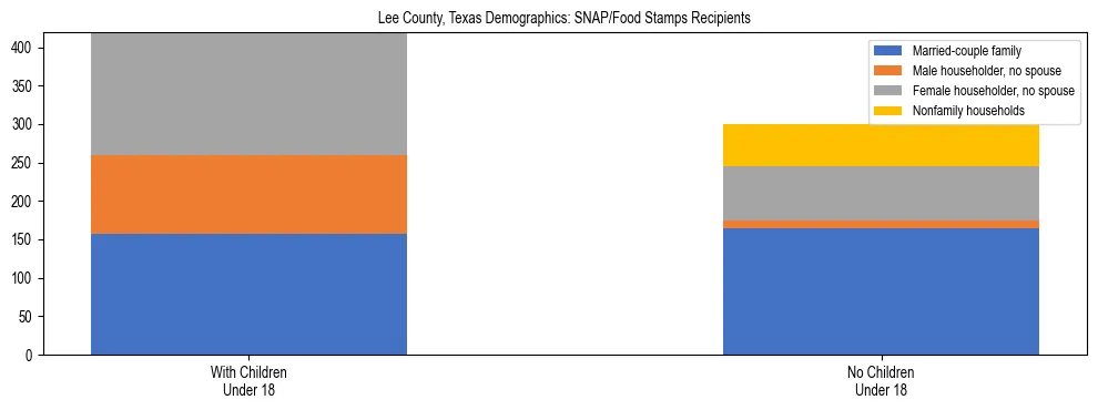 Stacked bar chart showing SNAP/Food Stamps recipient household composition by presence of children under 18 in Lee County, Texas, based on 2023 ACS data.