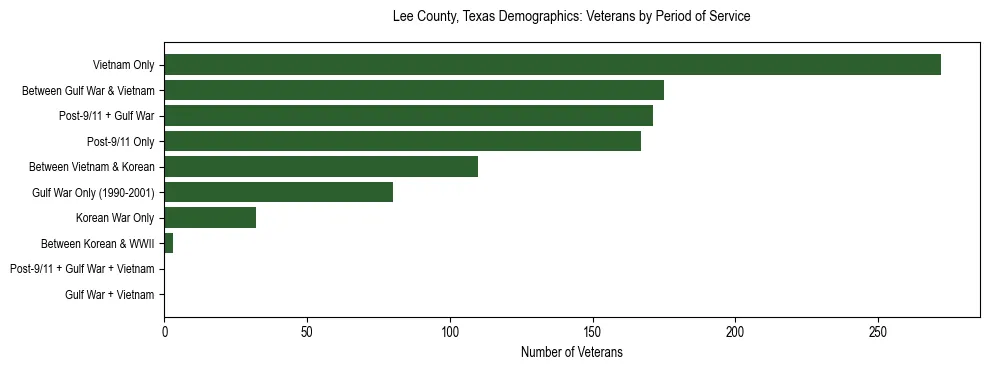 Bar chart showing the distribution of veterans by period of military service in Lee County, Texas based on 2023 ACS data.