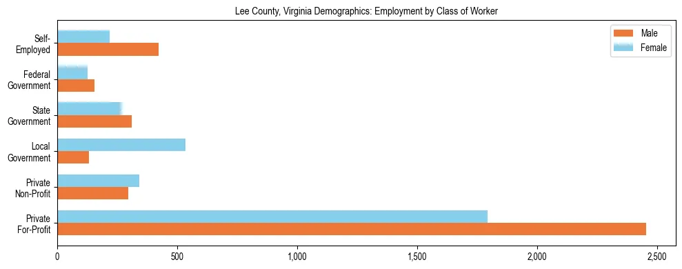 Horizontal bar chart showing employment distribution by class of worker and gender in Lee County, Virginia, based on 2023 ACS data.