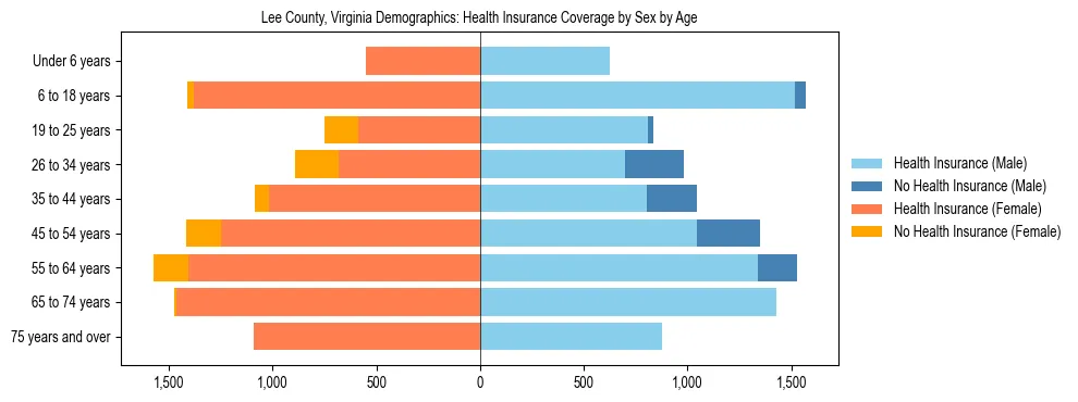 Pyramid chart showing health insurance coverage by age and sex in Lee County, Virginia.