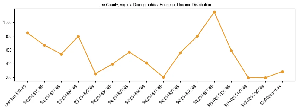Horizontal bar chart showing household income distribution in Lee County, Virginia.
