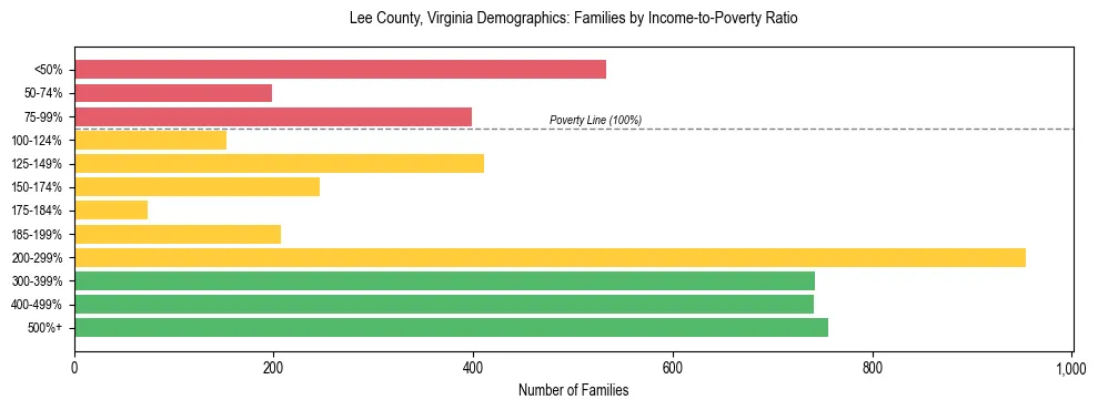 Horizontal bar chart showing family distribution by income-to-poverty ratio in Lee County, Virginia, based on 2023 ACS data.