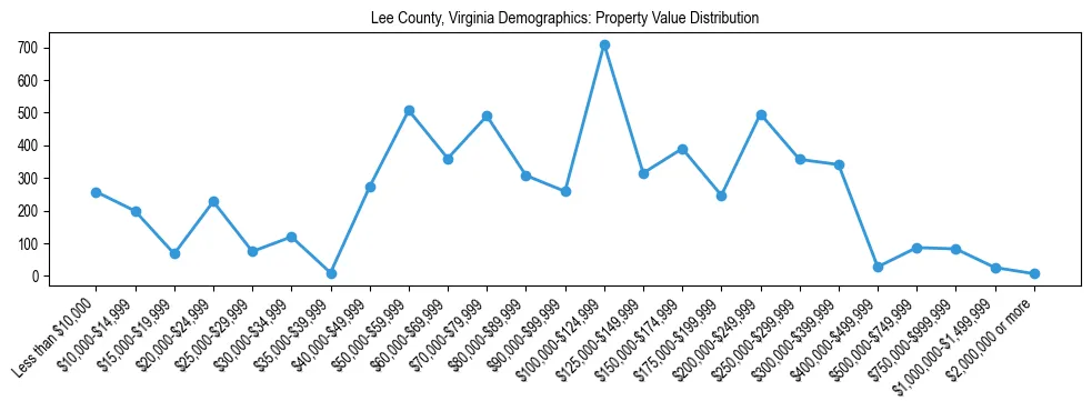Line chart showing the distribution of property values for owner-occupied housing units in Lee County, Virginia.