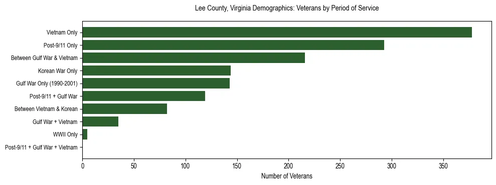 Horizontal bar chart showing veteran distribution by period of military service in Lee County, Virginia, based on 2023 ACS data.