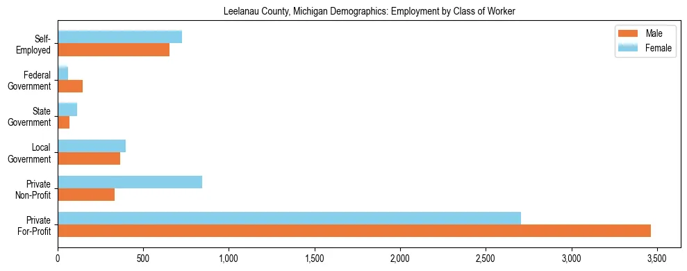 Horizontal bar chart showing employment distribution by class of worker and gender in Leelanau County, Michigan, based on 2023 ACS data.