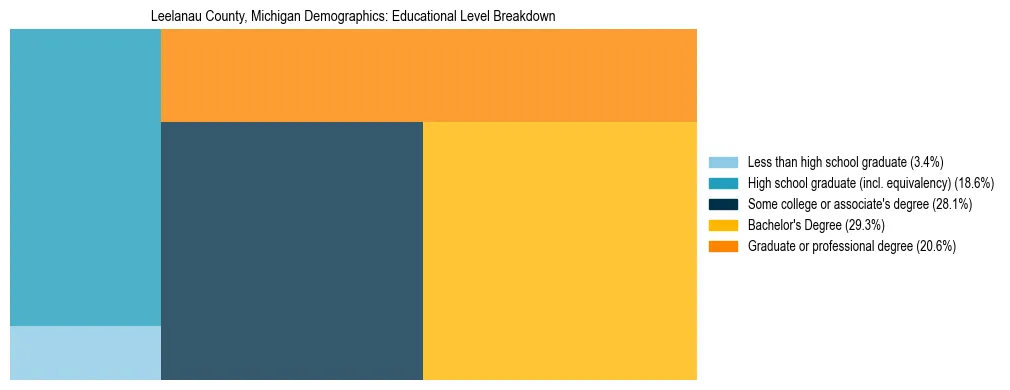 Treemap chart illustrating the educational attainment breakdown for population 25 years and over in Leelanau County, Michigan.