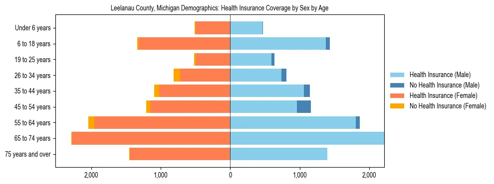 Pyramid chart showing health insurance coverage by age and sex in Leelanau County, Michigan.