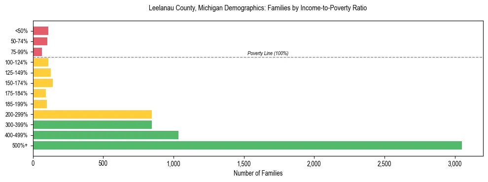 Horizontal bar chart showing family distribution by income-to-poverty ratio in Leelanau County, Michigan, based on 2023 ACS data.