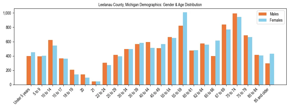 Bar chart showing the population distribution of Leelanau County, Michigan by age group and gender, based on 2023 ACS data.