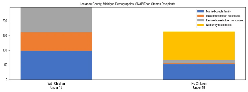 Stacked bar chart showing SNAP/Food Stamps recipient household composition by presence of children under 18 in Leelanau County, Michigan, based on 2023 ACS data.