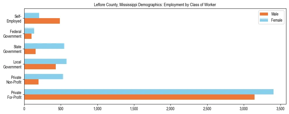 Horizontal bar chart showing employment distribution by class of worker and gender in Leflore County, Mississippi, based on 2023 ACS data.