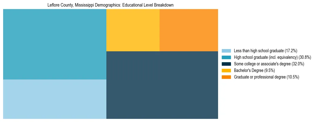 Treemap chart illustrating the educational attainment breakdown for population 25 years and over in Leflore County, Mississippi.