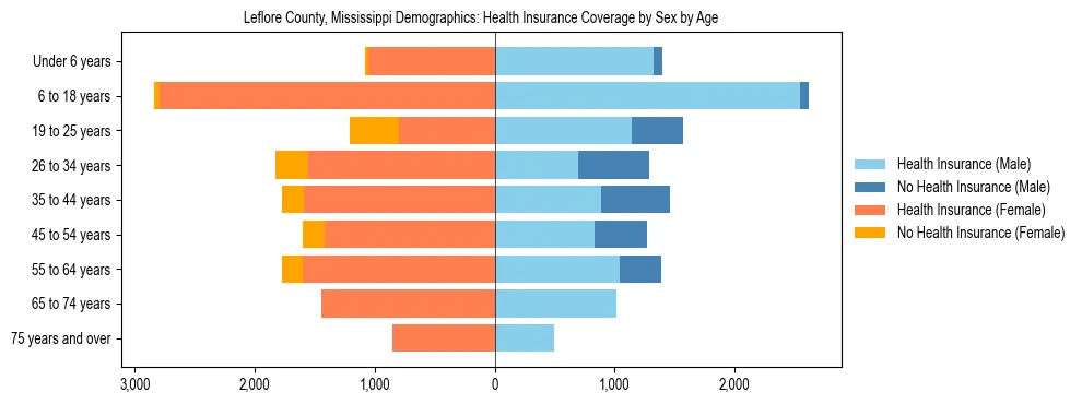 Pyramid chart showing health insurance coverage by age and sex in Leflore County, Mississippi.