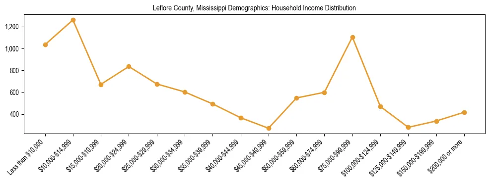 Horizontal bar chart showing household income distribution in Leflore County, Mississippi.