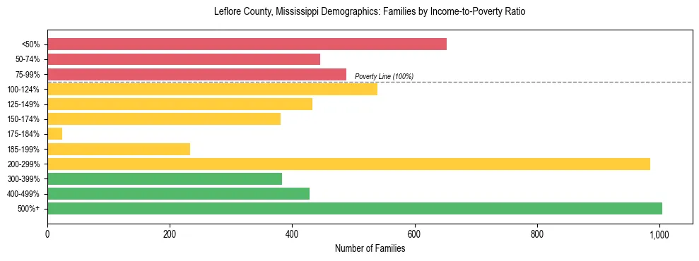 Horizontal bar chart showing family distribution by income-to-poverty ratio in Leflore County, Mississippi, based on 2023 ACS data.