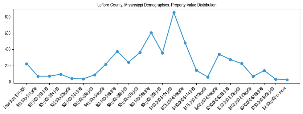 Line chart showing the distribution of property values for owner-occupied housing units in Leflore County, Mississippi.