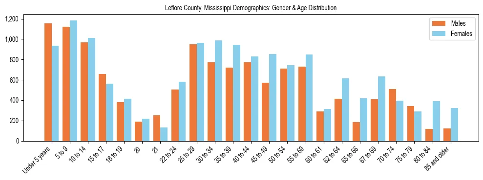 Bar chart showing the population distribution of Leflore County, Mississippi by age group and gender, based on 2023 ACS data.