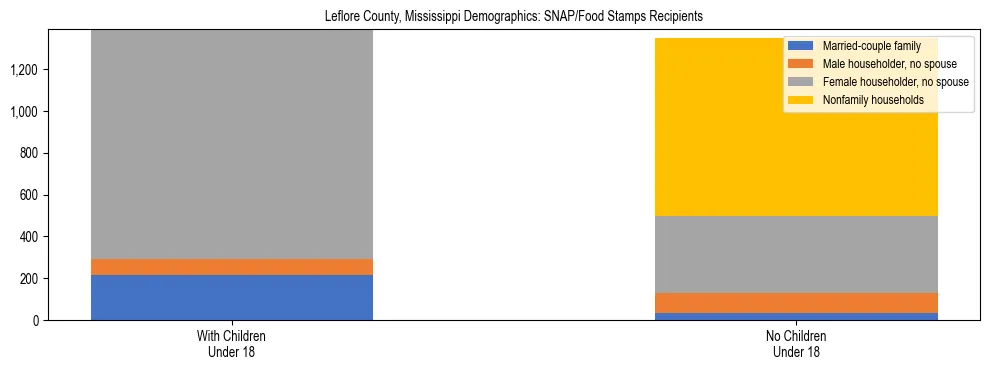 Stacked bar chart showing SNAP/Food Stamps recipient household composition by presence of children under 18 in Leflore County, Mississippi, based on 2023 ACS data.