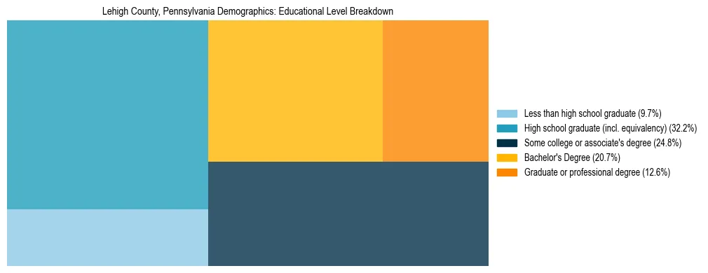 Treemap chart illustrating the educational attainment breakdown for population 25 years and over in Lehigh County, Pennsylvania.