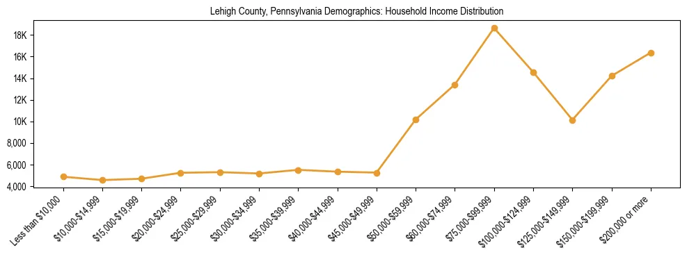 Horizontal bar chart showing household income distribution in Lehigh County, Pennsylvania.