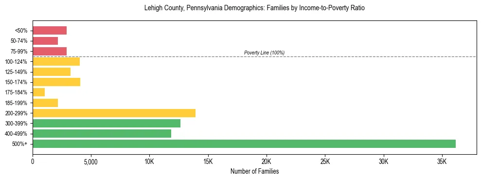 Horizontal bar chart showing family distribution by income-to-poverty ratio in Lehigh County, Pennsylvania, based on 2023 ACS data.
