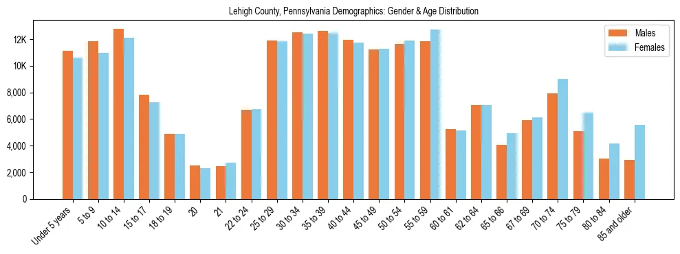 Bar chart showing the population distribution of Lehigh County, Pennsylvania by age group and gender, based on 2023 ACS data.