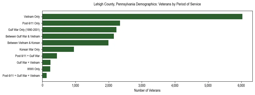Horizontal bar chart showing veteran distribution by period of military service in Lehigh County, Pennsylvania, based on 2023 ACS data.
