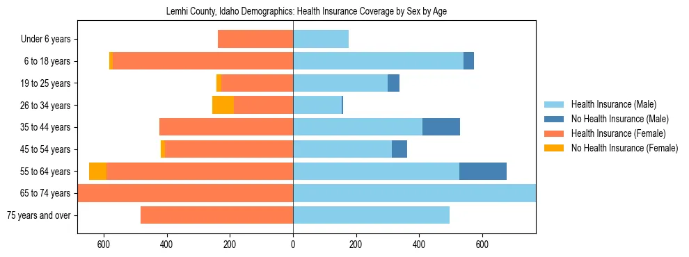 Pyramid chart showing health insurance coverage by age and sex in Lemhi County, Idaho.