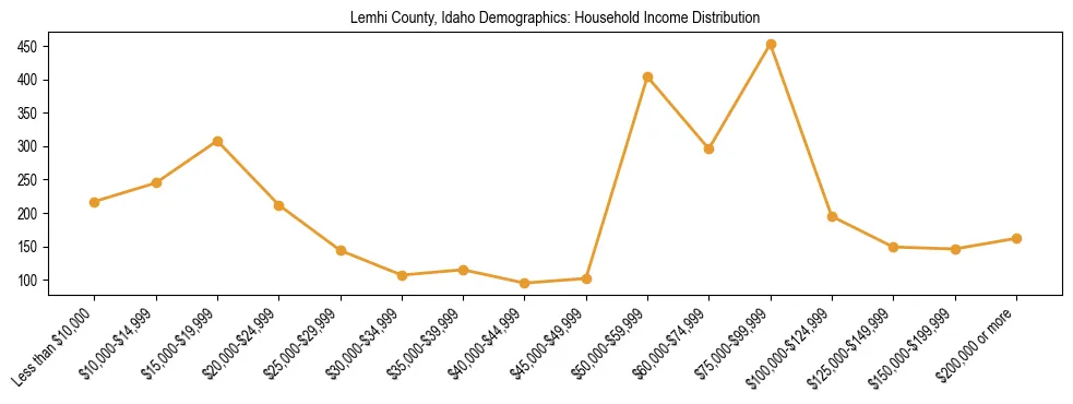 Horizontal bar chart showing household income distribution in Lemhi County, Idaho.