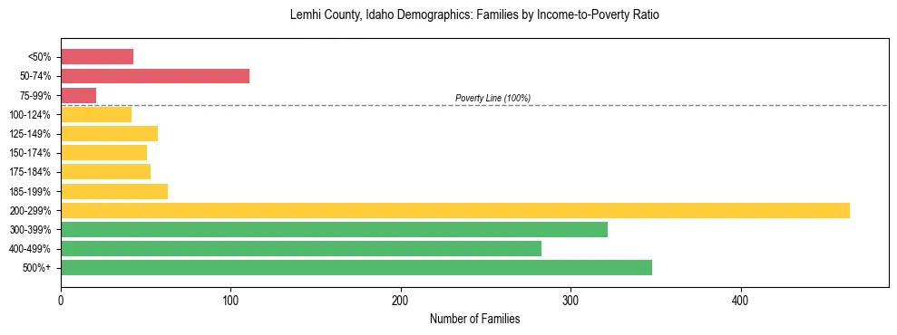 Horizontal bar chart showing family distribution by income-to-poverty ratio in Lemhi County, Idaho, based on 2023 ACS data.