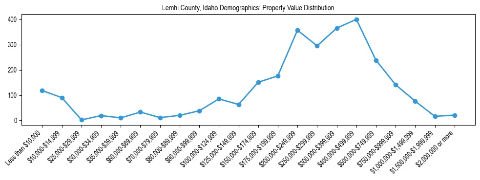 Line chart showing the distribution of property values for owner-occupied housing units in Lemhi County, Idaho.