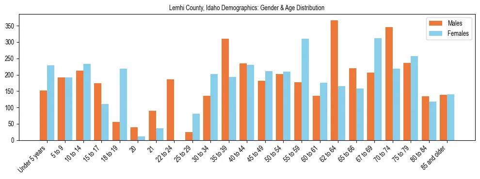 Bar chart showing the population distribution of Lemhi County, Idaho by age group and gender, based on 2023 ACS data.