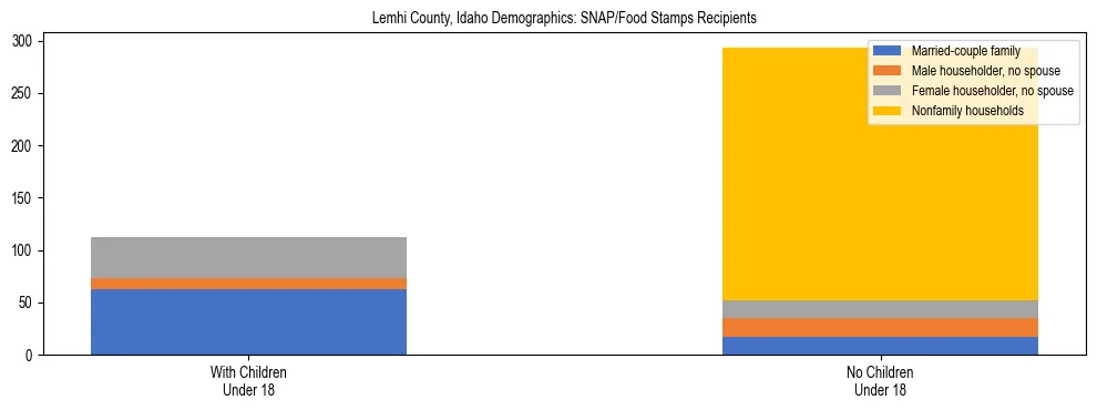 Stacked bar chart showing SNAP/Food Stamps recipient household composition by presence of children under 18 in Lemhi County, Idaho, based on 2023 ACS data.