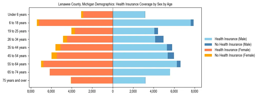 Pyramid chart showing health insurance coverage by age and sex in Lenawee County, Michigan.