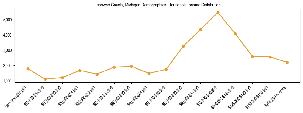 Horizontal bar chart showing household income distribution in Lenawee County, Michigan.