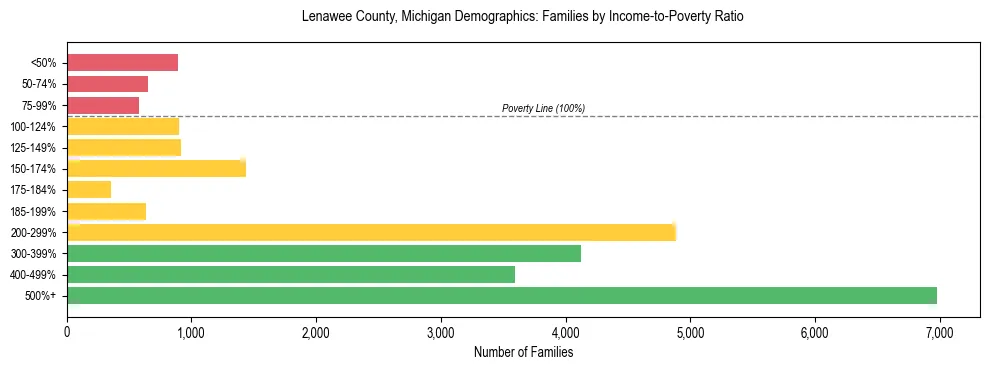 Horizontal bar chart showing family distribution by income-to-poverty ratio in Lenawee County, Michigan, based on 2023 ACS data.