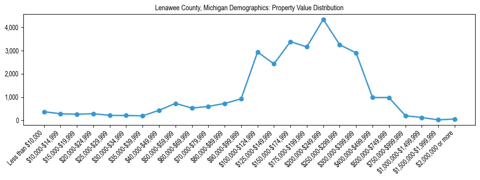 Line chart showing the distribution of property values for owner-occupied housing units in Lenawee County, Michigan.