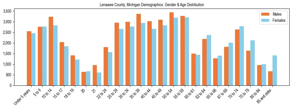 Bar chart showing the population distribution of Lenawee County, Michigan by age group and gender, based on 2023 ACS data.