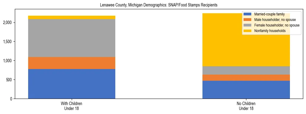 Stacked bar chart showing SNAP/Food Stamps recipient household composition by presence of children under 18 in Lenawee County, Michigan, based on 2023 ACS data.