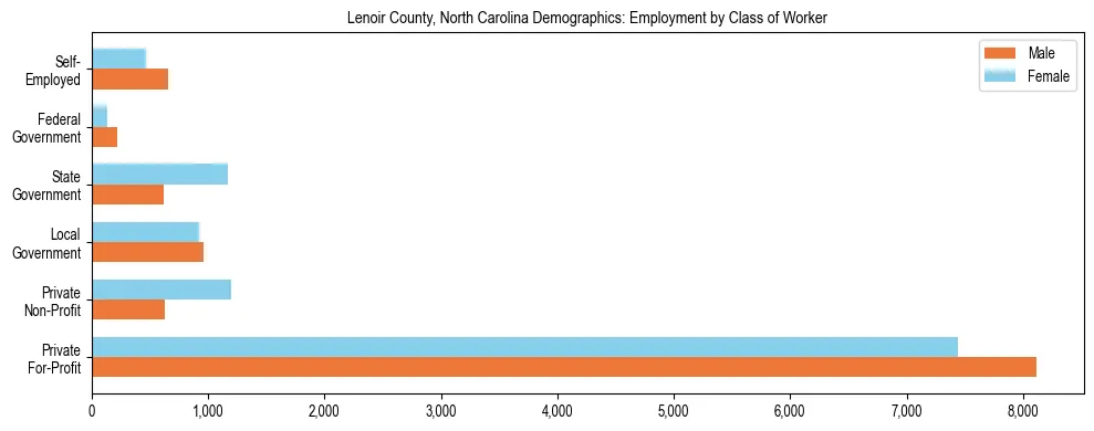 Horizontal bar chart showing employment distribution by class of worker and gender in Lenoir County, North Carolina, based on 2023 ACS data.