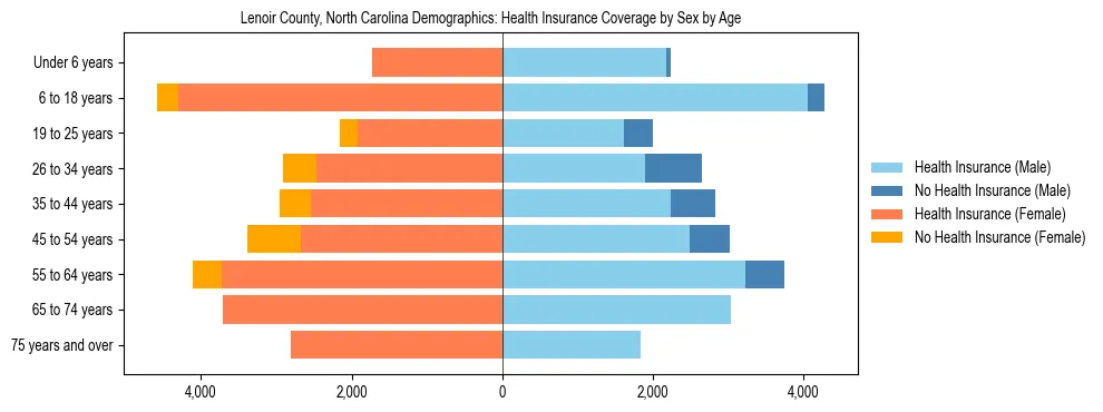 Pyramid chart showing health insurance coverage by age and sex in Lenoir County, North Carolina.