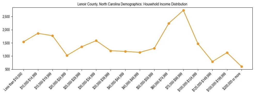 Horizontal bar chart showing household income distribution in Lenoir County, North Carolina.