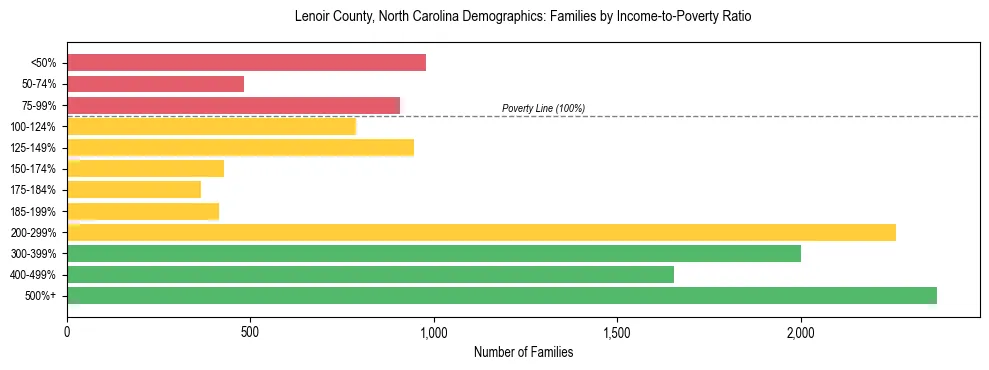 Horizontal bar chart showing family distribution by income-to-poverty ratio in Lenoir County, North Carolina, based on 2023 ACS data.