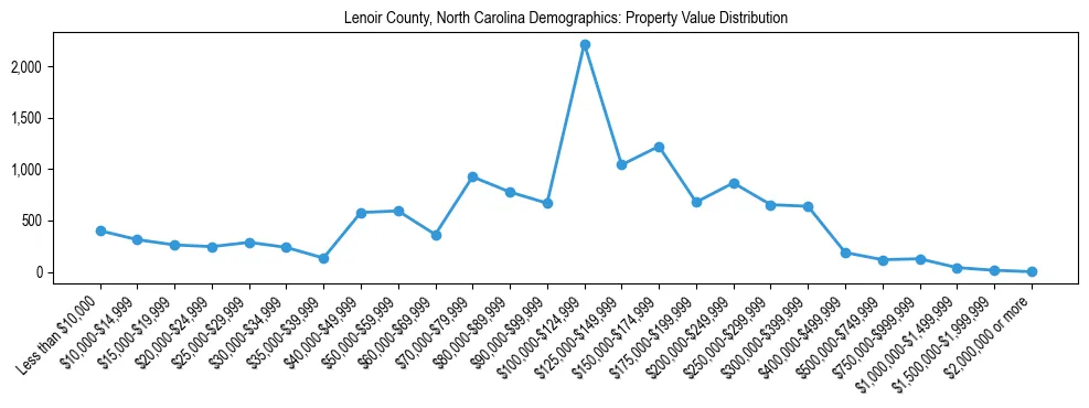 Line chart showing the distribution of property values for owner-occupied housing units in Lenoir County, North Carolina.