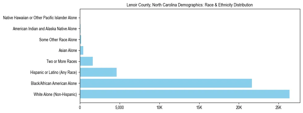 Race and Ethnicity Distribution Chart for Lenoir County, North Carolina