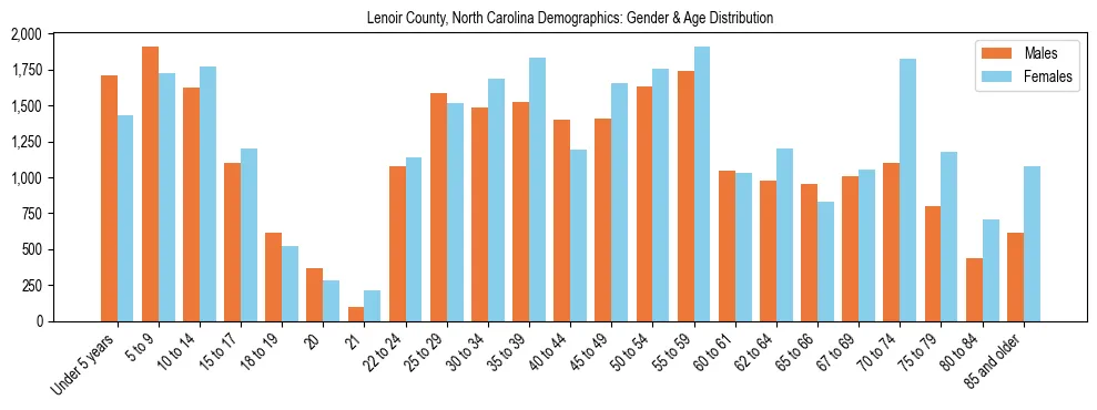 Bar chart showing the population distribution of Lenoir County, North Carolina by age group and gender, based on 2023 ACS data.