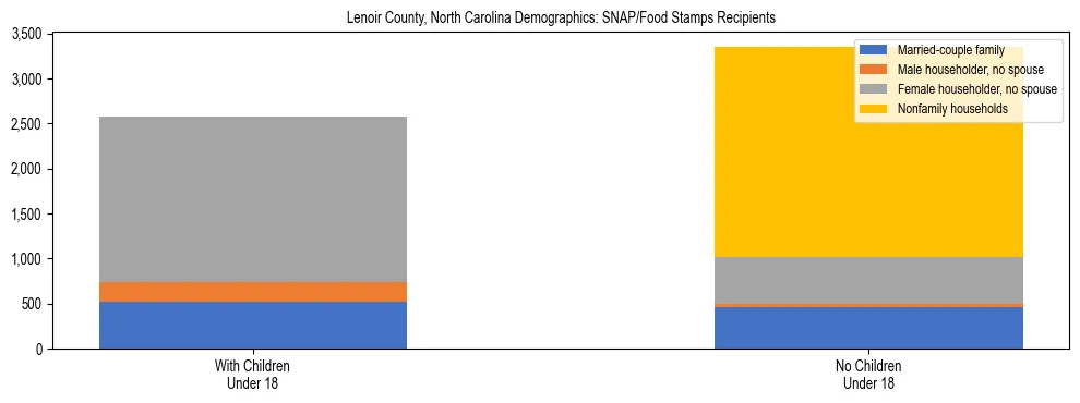 Stacked bar chart showing SNAP/Food Stamps recipient household composition by presence of children under 18 in Lenoir County, North Carolina, based on 2023 ACS data.
